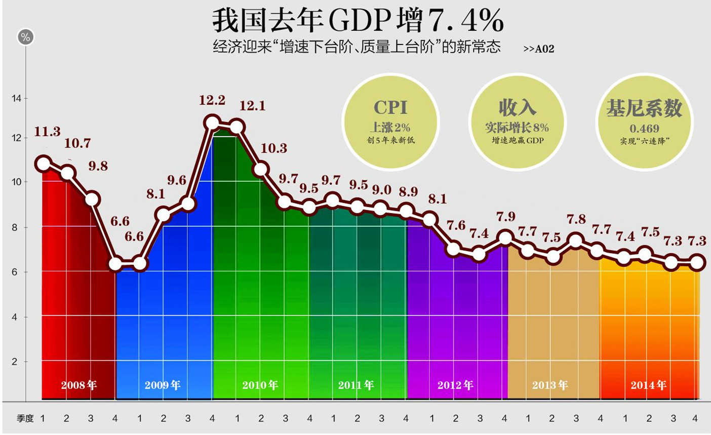 我国去年gdp增长7.