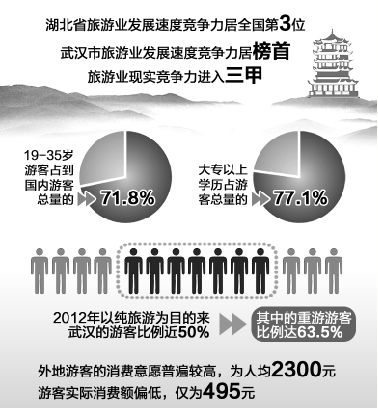 长江商报消息 《2013中国旅游业发展报告》发布,我省旅游业发展速度